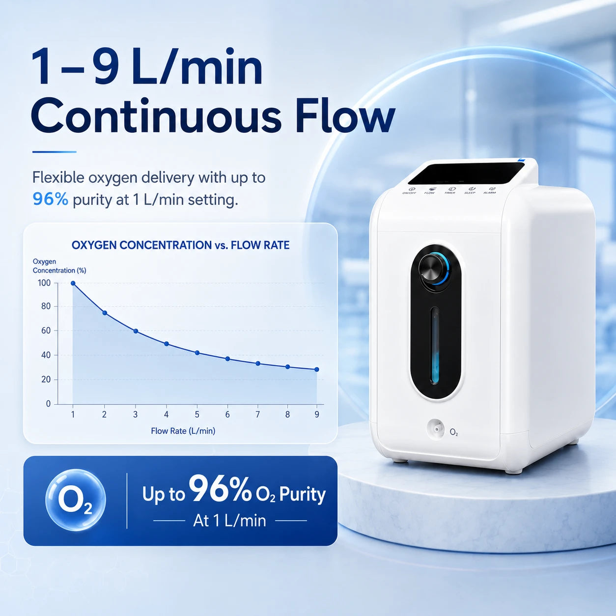 A18 1–9L home oxygen concentrator with up to 96% oxygen concentration at the 1L setting